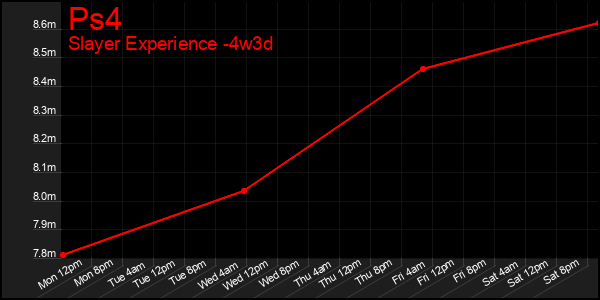 Last 31 Days Graph of Ps4