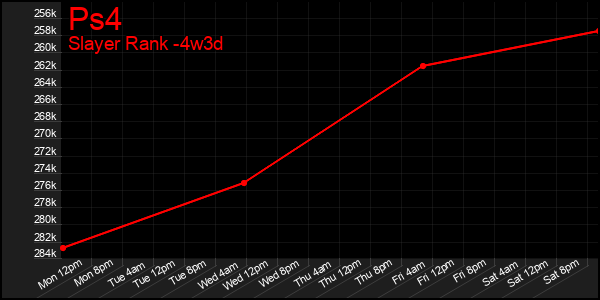 Last 31 Days Graph of Ps4