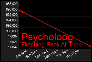 Total Graph of Psycholoog