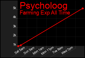 Total Graph of Psycholoog