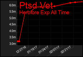 Total Graph of Ptsd Vet