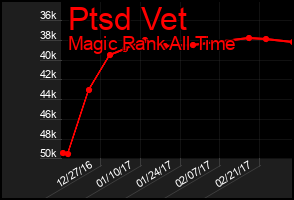 Total Graph of Ptsd Vet