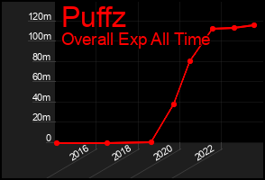 Total Graph of Puffz
