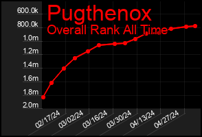 Total Graph of Pugthenox