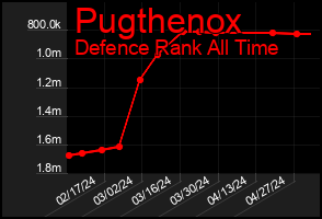 Total Graph of Pugthenox