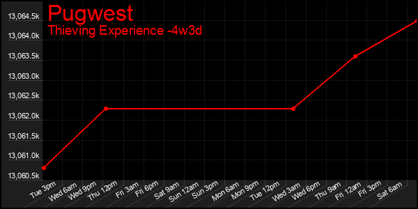 Last 31 Days Graph of Pugwest