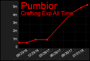 Total Graph of Pumbior
