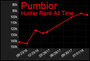 Total Graph of Pumbior