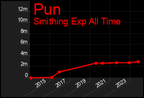 Total Graph of Pun