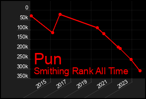 Total Graph of Pun