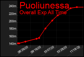 Total Graph of Puoliunessa