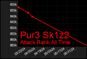 Total Graph of Pur3 Sk1z2
