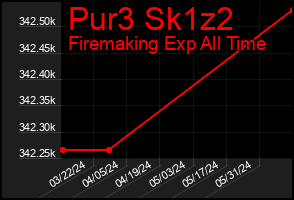 Total Graph of Pur3 Sk1z2