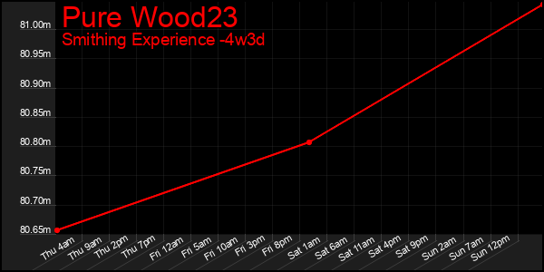 Last 31 Days Graph of Pure Wood23