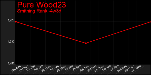 Last 31 Days Graph of Pure Wood23