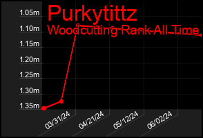 Total Graph of Purkytittz