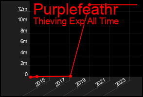 Total Graph of Purplefeathr