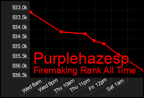 Total Graph of Purplehazesp