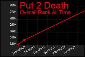 Total Graph of Put 2 Death