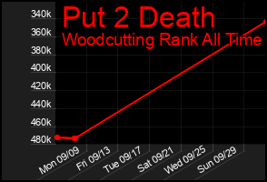 Total Graph of Put 2 Death