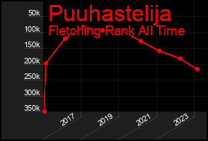 Total Graph of Puuhastelija