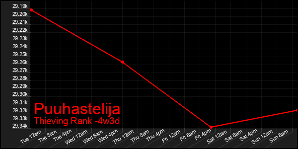 Last 31 Days Graph of Puuhastelija