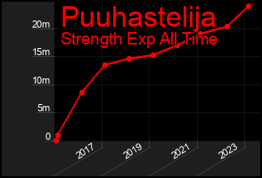 Total Graph of Puuhastelija