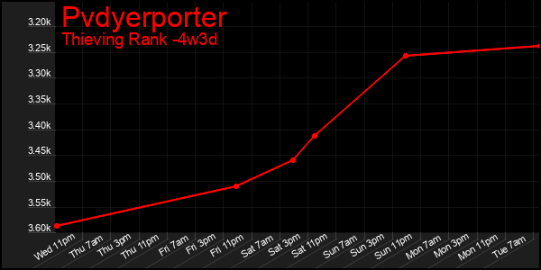 Last 31 Days Graph of Pvdyerporter