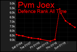 Total Graph of Pvm Joex