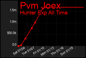 Total Graph of Pvm Joex