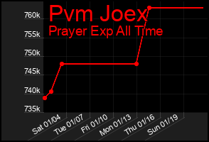 Total Graph of Pvm Joex