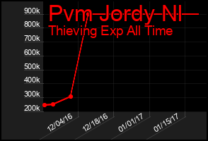 Total Graph of Pvm Jordy Nl