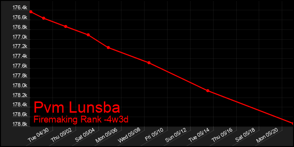 Last 31 Days Graph of Pvm Lunsba