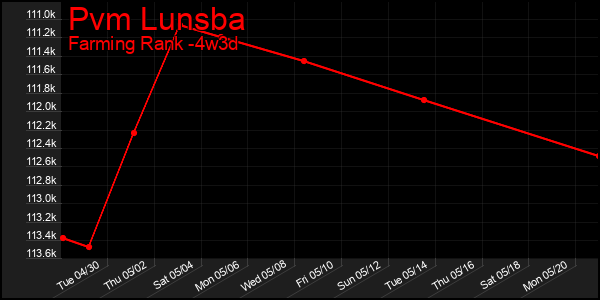Last 31 Days Graph of Pvm Lunsba
