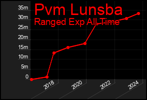 Total Graph of Pvm Lunsba