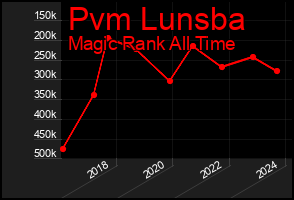 Total Graph of Pvm Lunsba