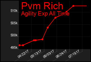 Total Graph of Pvm Rich