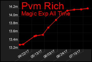 Total Graph of Pvm Rich