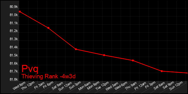 Last 31 Days Graph of Pvq