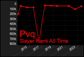 Total Graph of Pvq