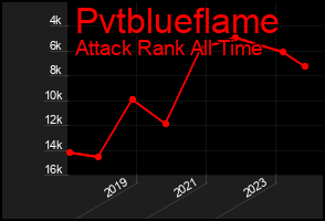 Total Graph of Pvtblueflame