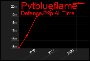 Total Graph of Pvtblueflame