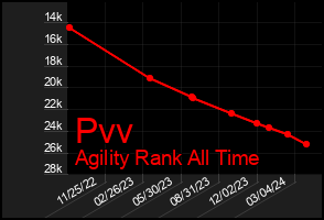 Total Graph of Pvv