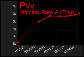 Total Graph of Pvv