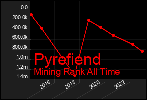 Total Graph of Pyrefiend