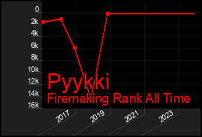 Total Graph of Pyykki