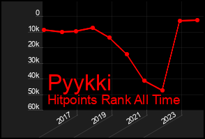 Total Graph of Pyykki