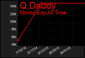 Total Graph of Q Daddy