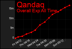 Total Graph of Qandaq