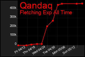 Total Graph of Qandaq
